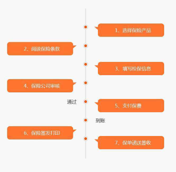 保险的购买流程是怎样的